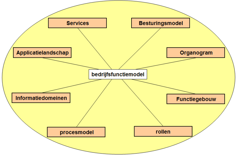 Bestand:Figuur 3.4 Figuur 3.4. Bedrijfsfunctiemodel als spin in het web. Bron- G. Bayens, "Bedrijfsarchitectuur, werken aan een samenhangende bedrijfsinrichting" (2009)..png